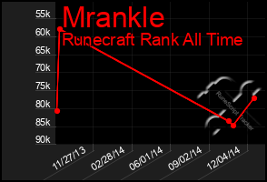 Total Graph of Mrankle