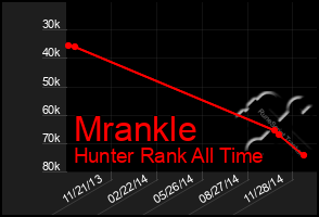 Total Graph of Mrankle