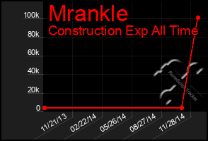 Total Graph of Mrankle