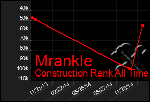 Total Graph of Mrankle