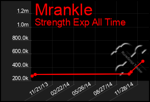 Total Graph of Mrankle