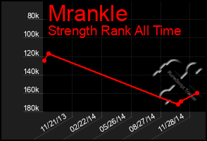 Total Graph of Mrankle