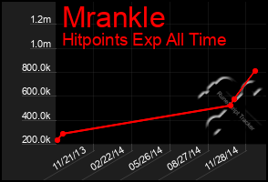 Total Graph of Mrankle