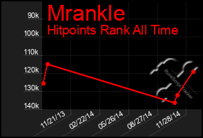 Total Graph of Mrankle