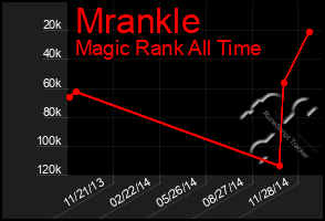 Total Graph of Mrankle