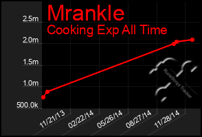 Total Graph of Mrankle