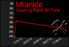 Total Graph of Mrankle