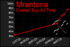 Total Graph of Mrantona