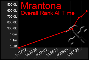 Total Graph of Mrantona