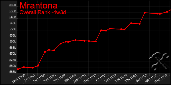 Last 31 Days Graph of Mrantona