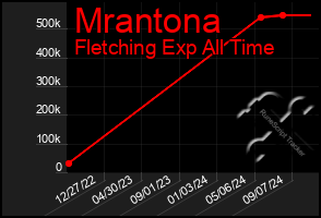 Total Graph of Mrantona