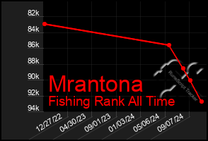 Total Graph of Mrantona