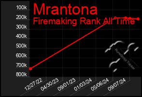 Total Graph of Mrantona