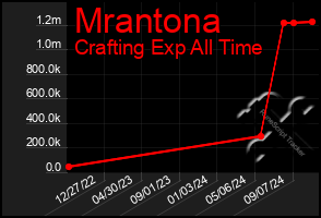 Total Graph of Mrantona