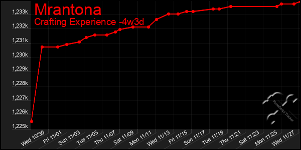 Last 31 Days Graph of Mrantona