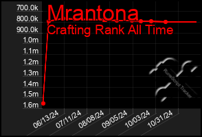 Total Graph of Mrantona