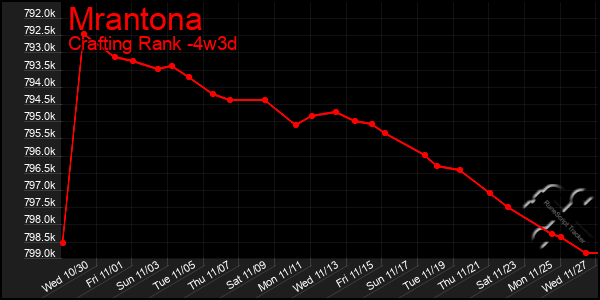 Last 31 Days Graph of Mrantona