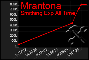 Total Graph of Mrantona