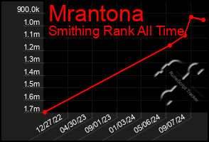 Total Graph of Mrantona