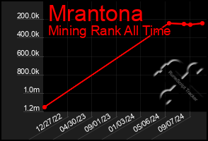 Total Graph of Mrantona