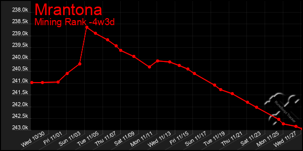 Last 31 Days Graph of Mrantona