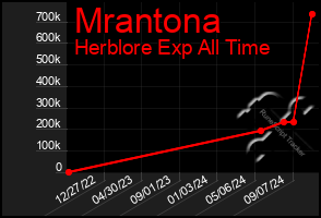 Total Graph of Mrantona