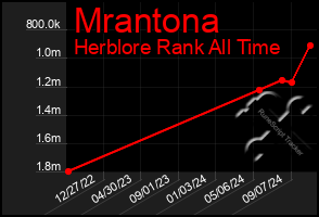 Total Graph of Mrantona