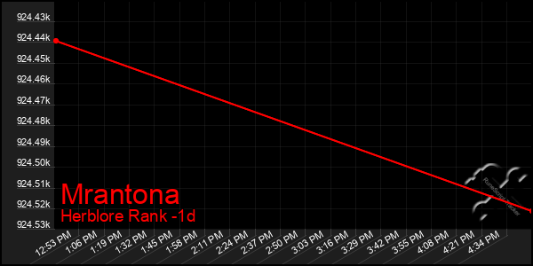 Last 24 Hours Graph of Mrantona