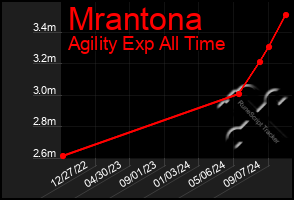 Total Graph of Mrantona