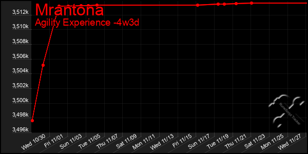 Last 31 Days Graph of Mrantona