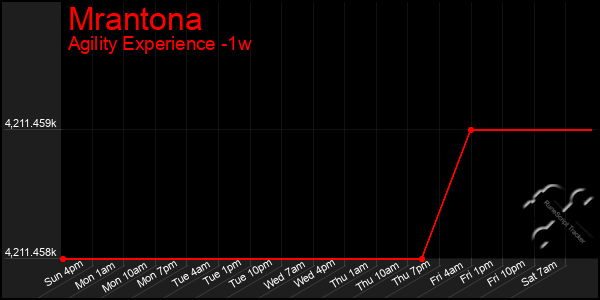 Last 7 Days Graph of Mrantona