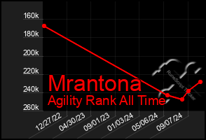 Total Graph of Mrantona