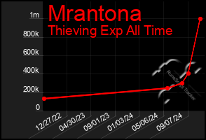 Total Graph of Mrantona