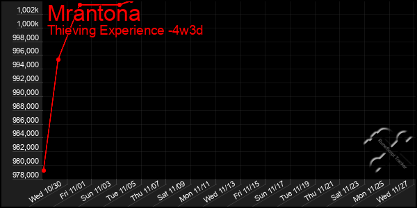 Last 31 Days Graph of Mrantona