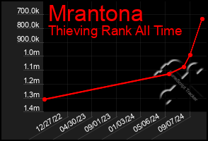 Total Graph of Mrantona