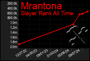 Total Graph of Mrantona