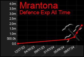 Total Graph of Mrantona