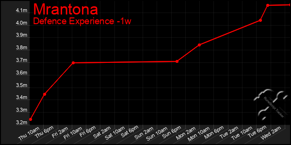 Last 7 Days Graph of Mrantona