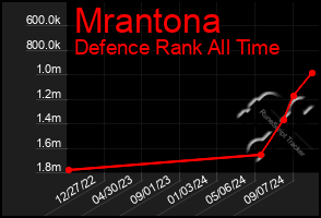 Total Graph of Mrantona