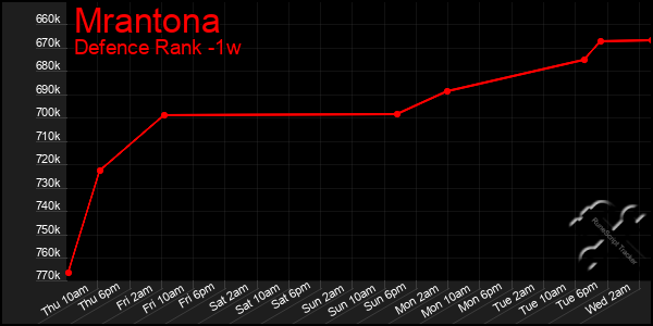 Last 7 Days Graph of Mrantona