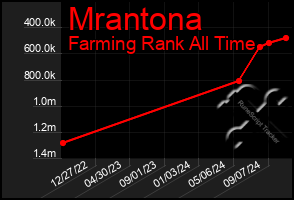 Total Graph of Mrantona