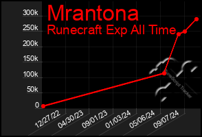 Total Graph of Mrantona