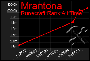 Total Graph of Mrantona