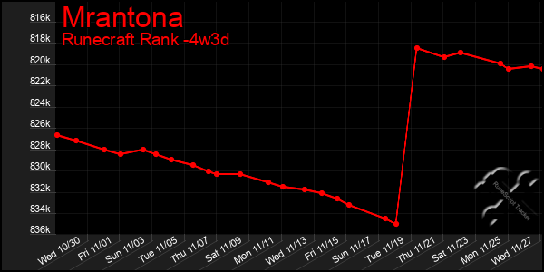 Last 31 Days Graph of Mrantona