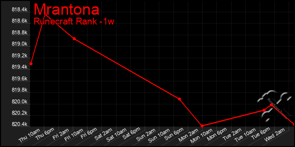 Last 7 Days Graph of Mrantona