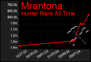 Total Graph of Mrantona