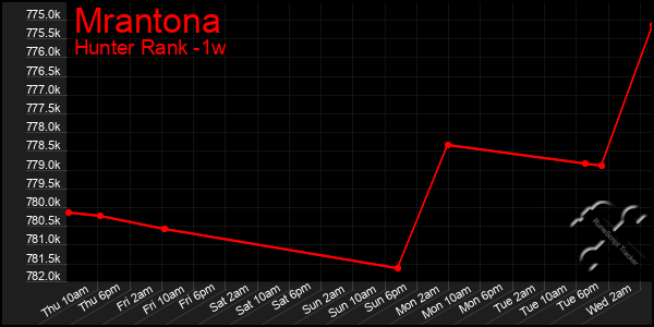 Last 7 Days Graph of Mrantona