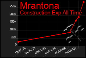 Total Graph of Mrantona