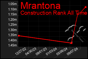 Total Graph of Mrantona