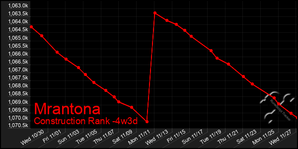 Last 31 Days Graph of Mrantona